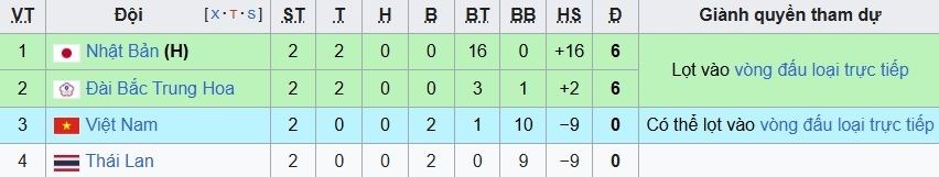 Thua 2 trận, tuyển nữ Việt Nam cần điều kiện gì để vào tứ kết ASIAD 2026? - ảnh 1