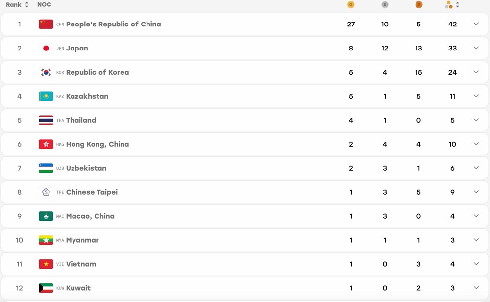 Giành HCV đầu tiên, Việt Nam “nhảy vọt” trên bảng xếp hạng ASIAD 2026 - ảnh 2