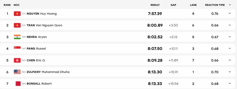 ASIAD 2026: Huy Hoàng thắng nhóm B, Thanh Bảo vào chung kết 200m ếch - ảnh 2