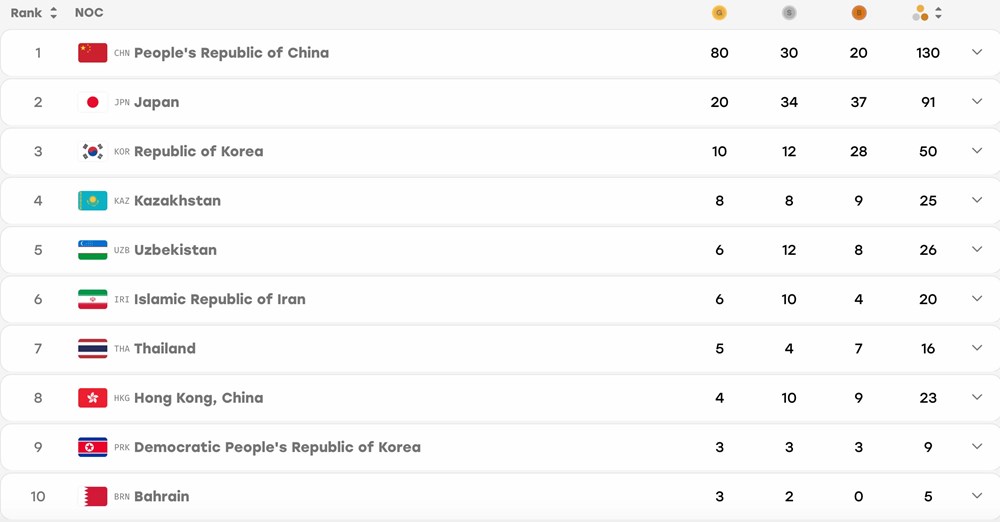 Giành 8 huy chương trong ngày 24.9, Việt Nam nằm trong top 20 ASIAD 2026 - ảnh 6