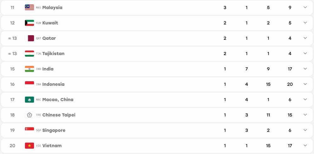 Giành 8 huy chương trong ngày 24.9, Việt Nam nằm trong top 20 ASIAD 2026 - ảnh 7