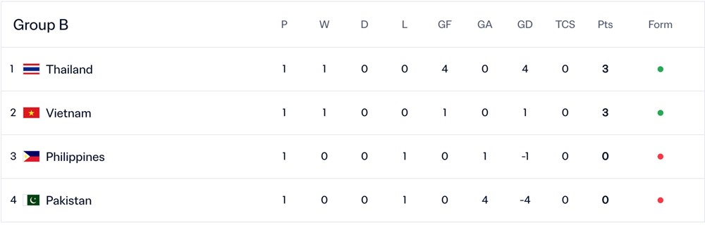 Bảng xếp hạng FIFA ASEAN Cup 2026 mới nhất: Việt Nam bám sát Thái Lan - ảnh 2