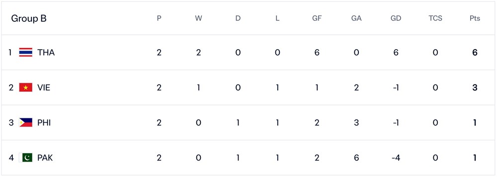 Xếp hạng FIFA ASEAN Cup 2026 mới nhất: Việt Nam tranh ngôi nhì bảng B - ảnh 2