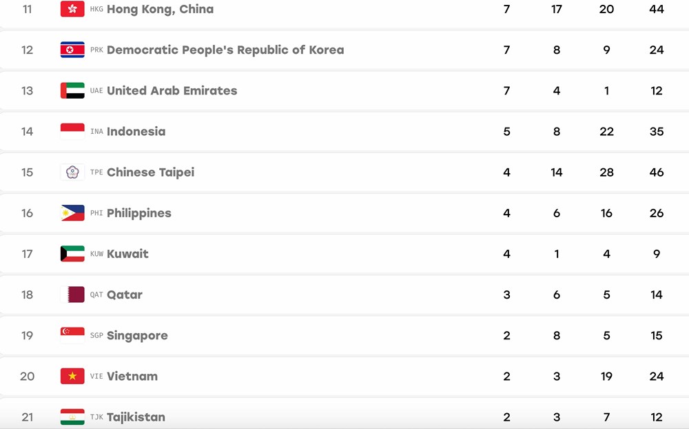 Giành thêm 2 HCB, Việt Nam trở lại top 20 bảng xếp hạng ASIAD 2026 - ảnh 3