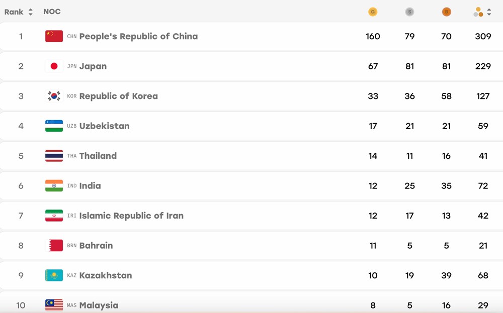 Giành thêm 2 HCB, Việt Nam trở lại top 20 bảng xếp hạng ASIAD 2026 - ảnh 2