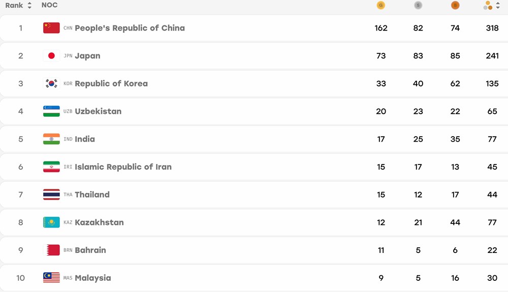 Giành HCV thứ ba, Việt Nam đang đứng thứ mấy trên bảng xếp hạng ASIAD 2026? - ảnh 2
