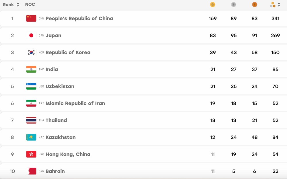 Đoàn Thể thao Việt Nam xếp hạng mấy chung cuộc tại ASIAD 2026? - ảnh 2