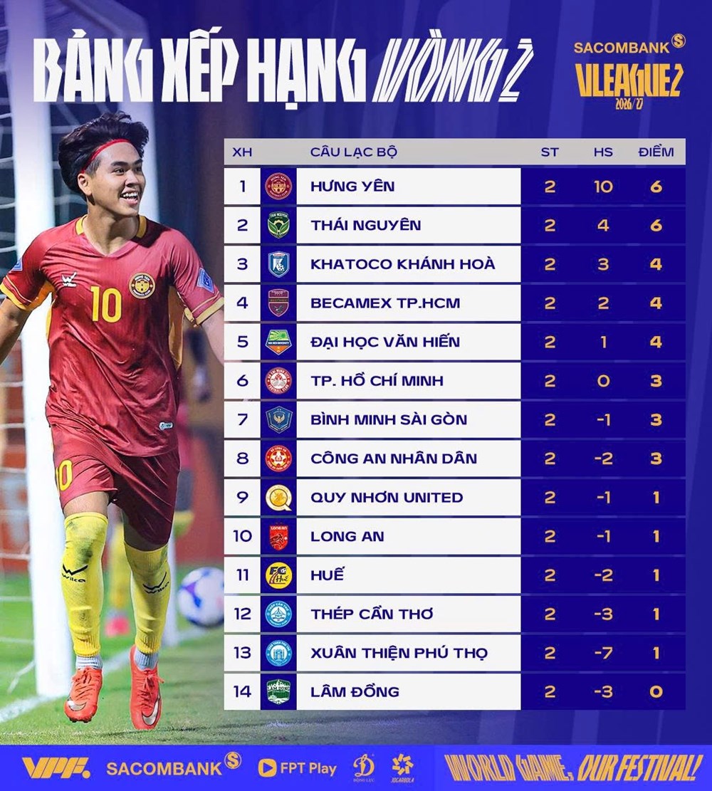 Kết quả và xếp hạng mới nhất tại vòng 2 Giải hạng Nhất Quốc gia 2026/27 - ảnh 3