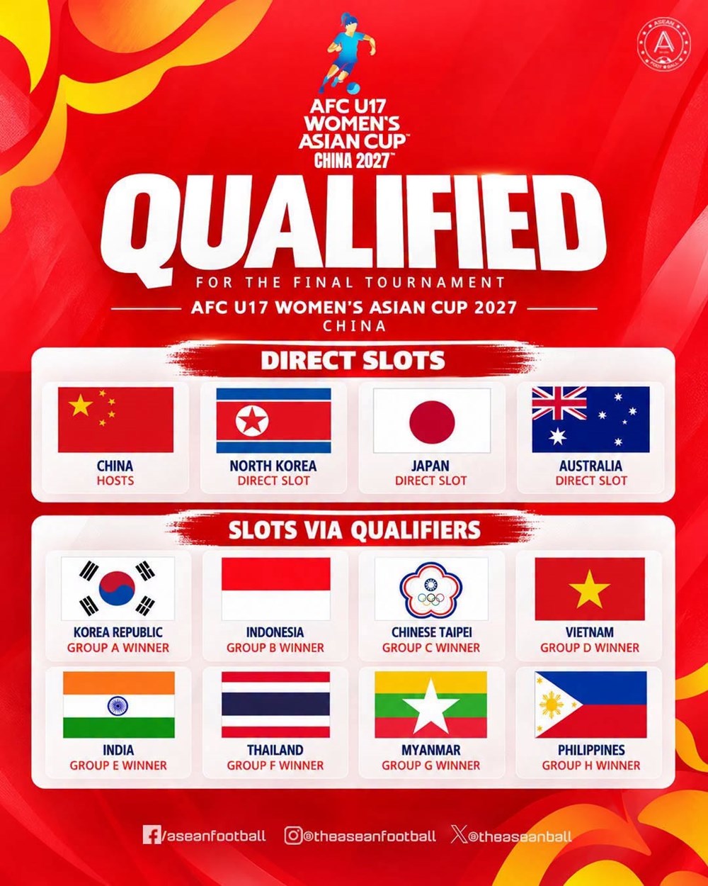 Xác định các đội vào VCK U17 nữ châu Á 2027, Đông Nam Á có mấy đại diện? - ảnh 2