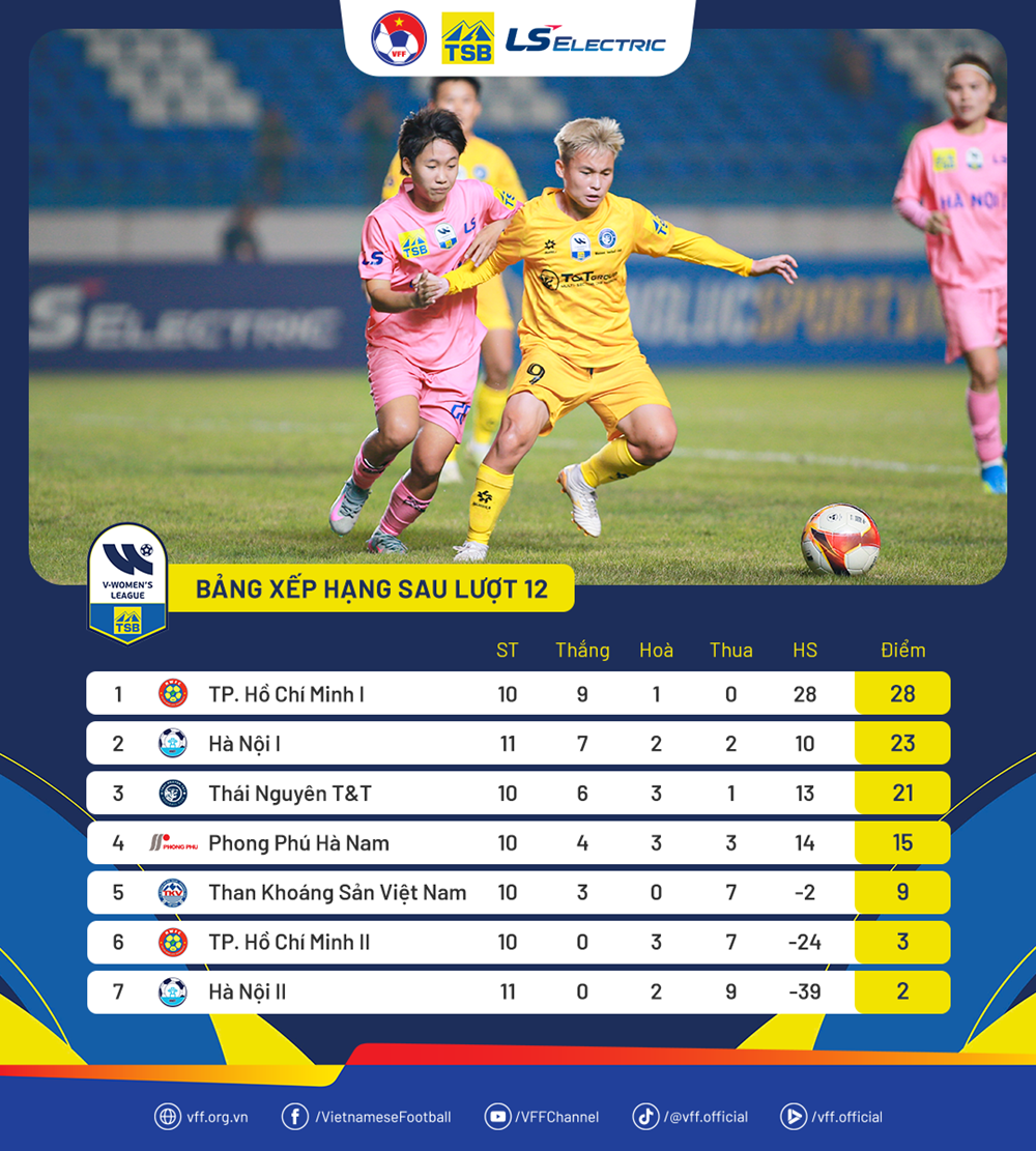 Lịch thi đấu bóng đá nữ VĐQG hôm nay: TP.HCM I nhận cúp vô địch - ảnh 2