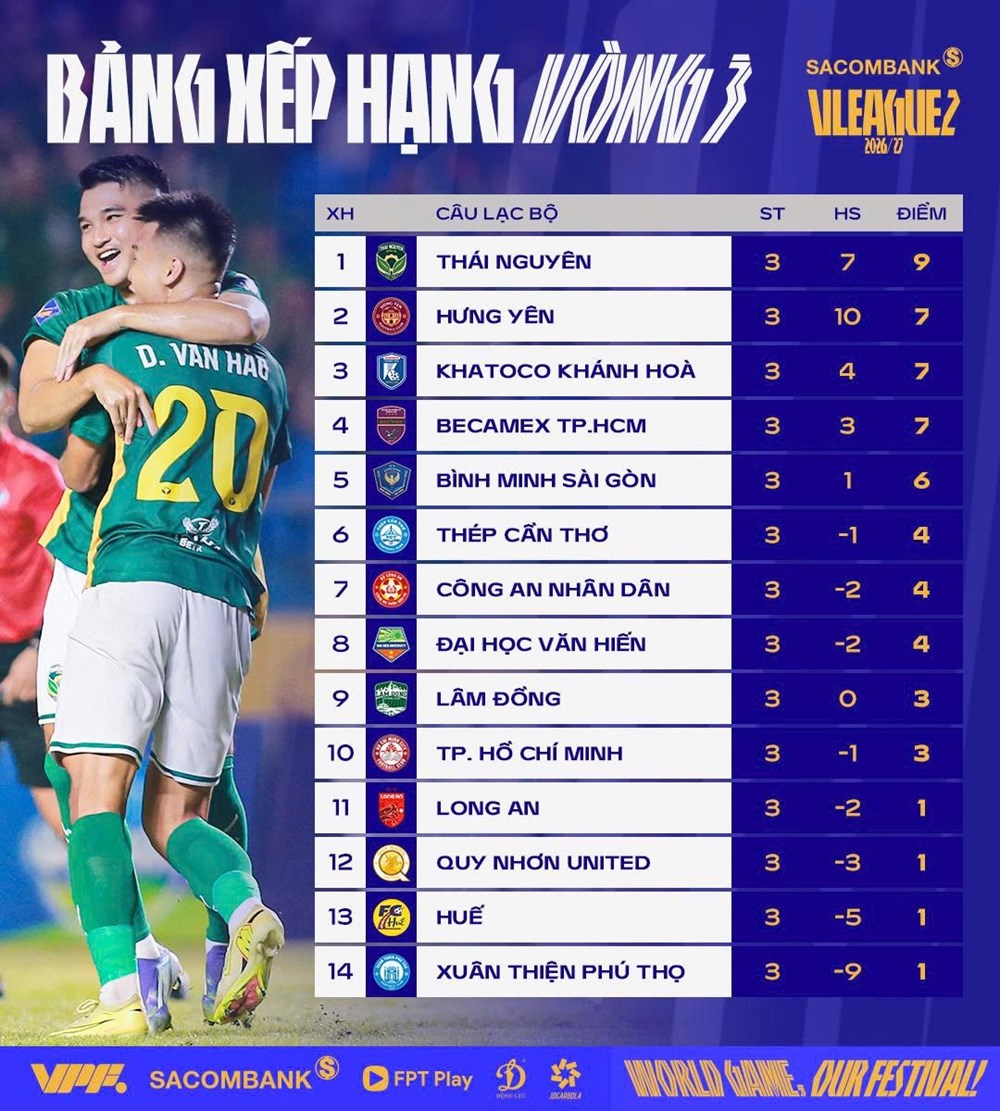 Kết quả và xếp hạng mới nhất tại vòng 3 Giải hạng Nhất Quốc gia 2026/27 - ảnh 3