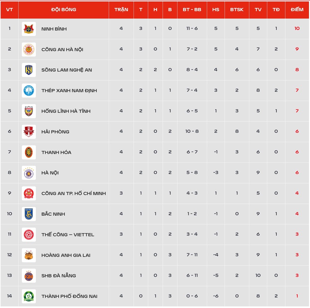 Kết quả và xếp hạng mới nhất tại vòng 4 V.League 2026/27 - ảnh 3