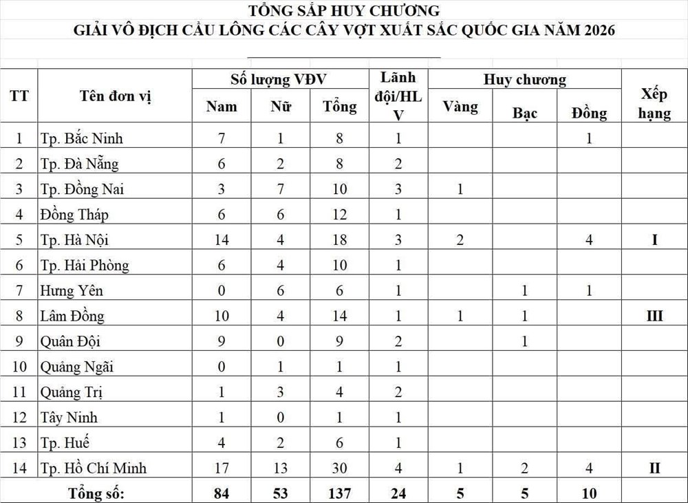 Hà Nội nhất toàn đoàn Giải cầu lông các cây vợt xuất sắc quốc gia 2026 - ảnh 2