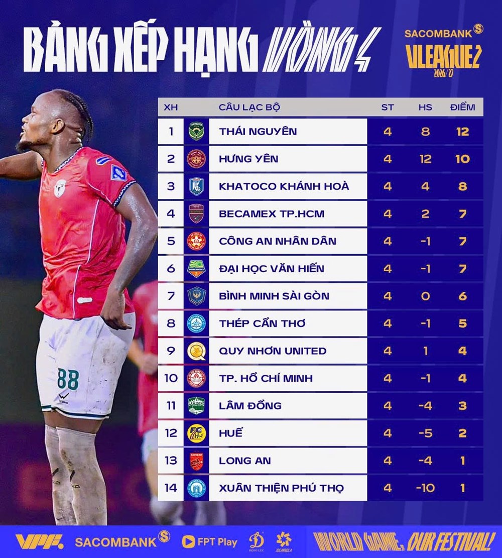 Kết quả và xếp hạng mới nhất tại vòng 4 Giải hạng Nhất Quốc gia 2026/27 - ảnh 3