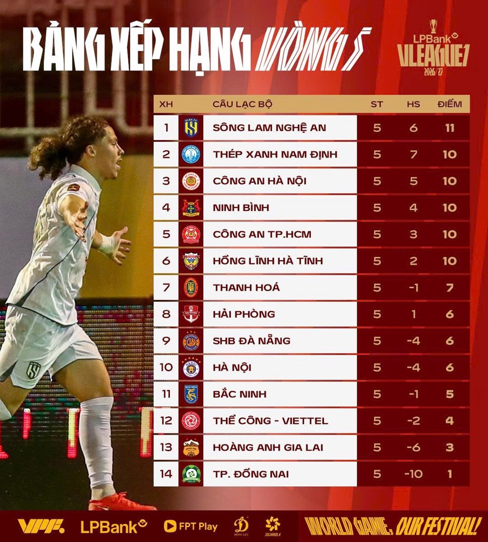 Kết quả và xếp hạng mới nhất tại vòng 5 V.League 2026/27 - ảnh 3