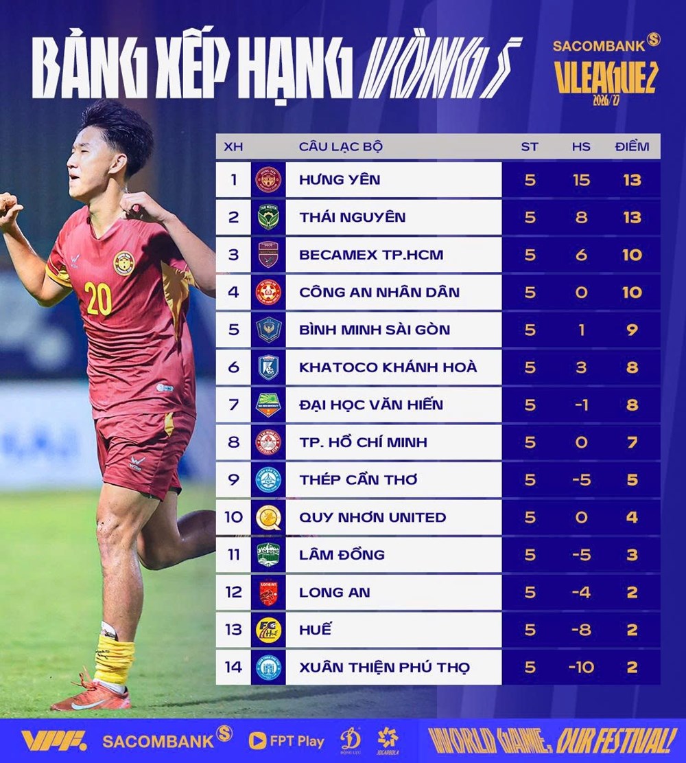 Kết quả và xếp hạng mới nhất vòng 5 Giải hạng Nhất Quốc gia 2026/27 - ảnh 3