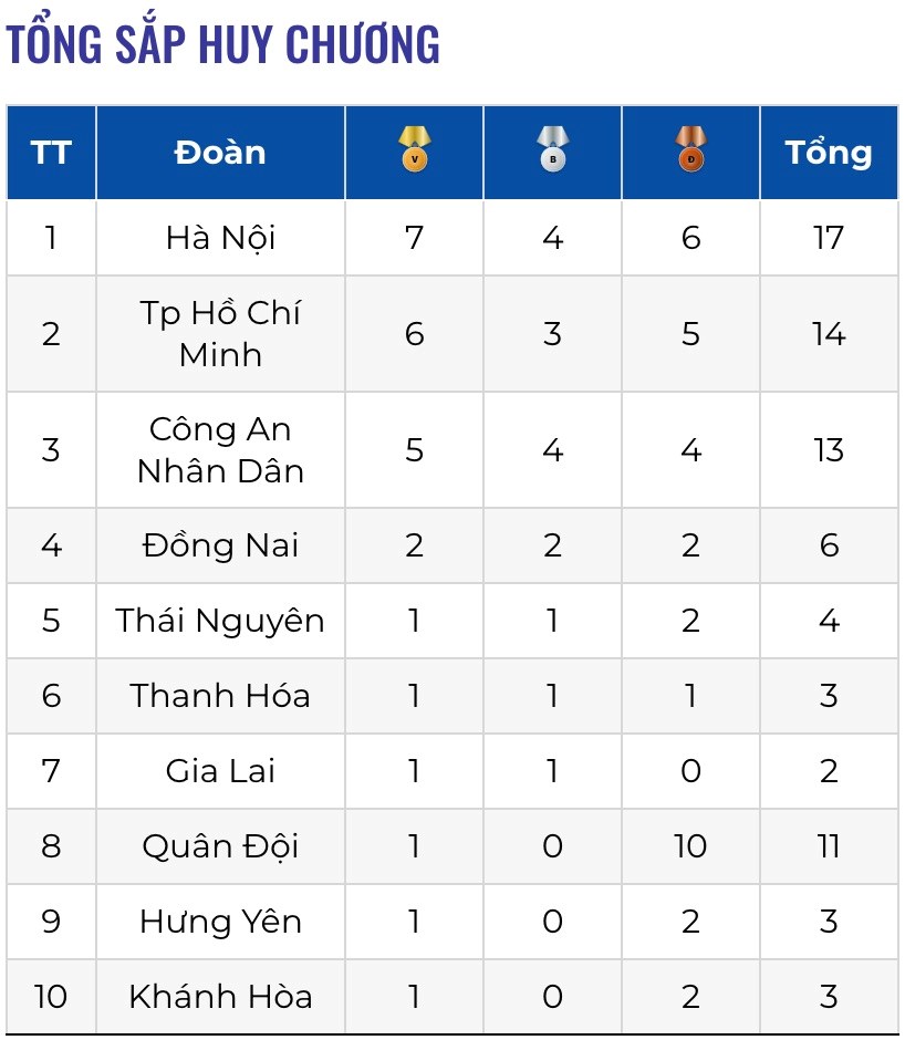 Xếp hạng huy chương Đại hội Thể thao toàn quốc 2026 mới nhất: Đoàn nào đang dẫn đầu? - ảnh 2