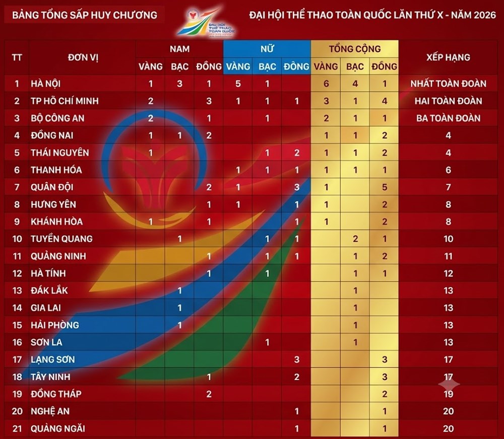 Xếp hạng chung cuộc môn muay Đại hội Thể thao toàn quốc 2026 - ảnh 2