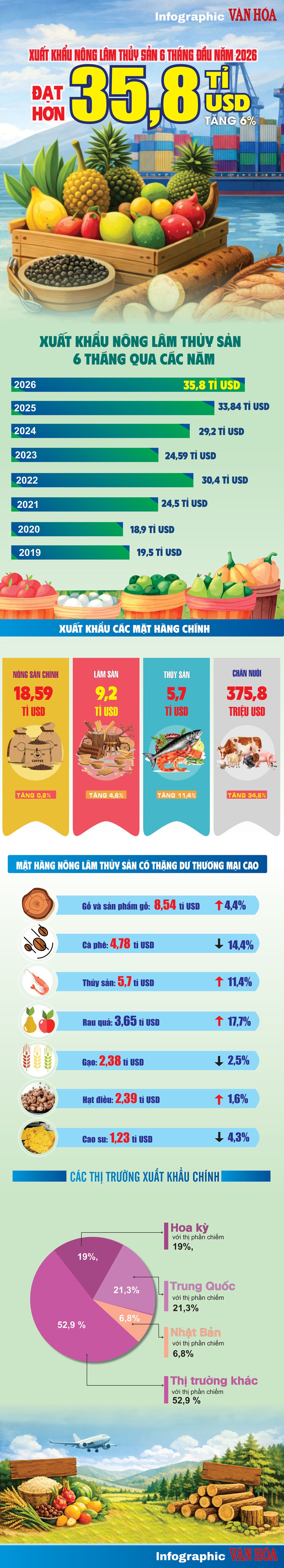 Infographic xuất khẩu nông lâm thủy sản Việt Nam 6 tháng đầu năm 2026 đạt hơn 35,8 tỉ USD, tăng 6%