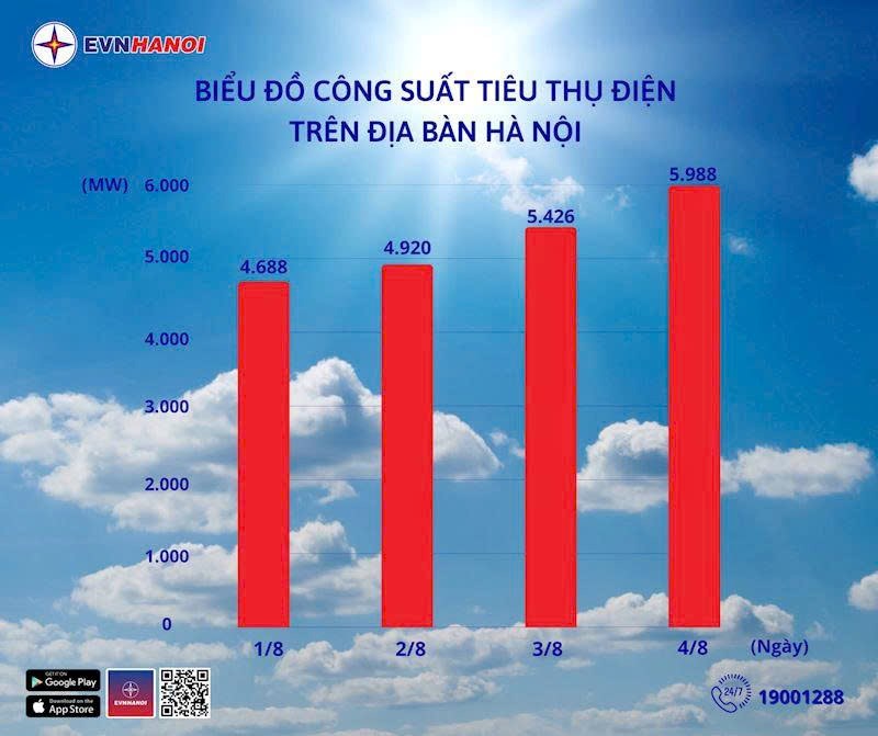Hà Nội cắt điện luân phiên do nắng nóng kỷ lục - ảnh 1