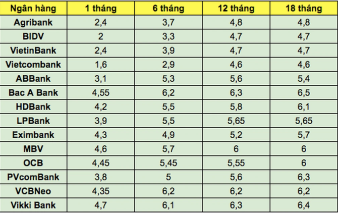 Gửi tiền ngân hàng nào lời nhất tháng 12? - ảnh 1