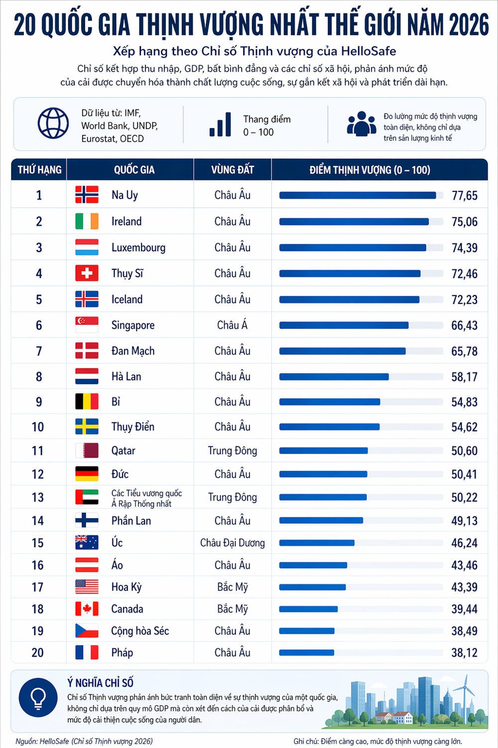 20 quốc gia thịnh vượng nhất thế giới năm 2026 - ảnh 2