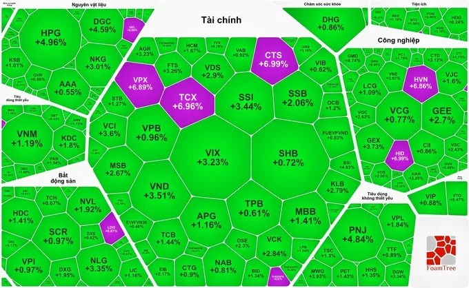 VN-Index tăng trở lại, áp sát mốc 1.800 điểm - ảnh 1