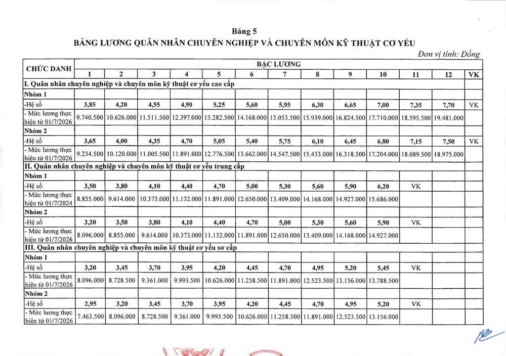 Bộ Quốc phòng công bố mức lương, phụ cấp của sĩ quan, quân nhân từ 1.7 - ảnh 1