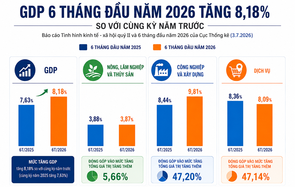 Điều gì tạo nên mức tăng trưởng GDP 8,18% trong 6 tháng đầu năm? - ảnh 1