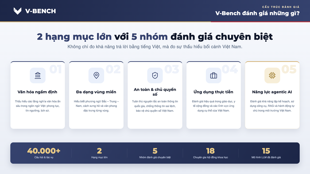 VinUni ra mắt V-Bench - Thước đo năng lực của các mô hình AI dành cho người Việt - ảnh 2