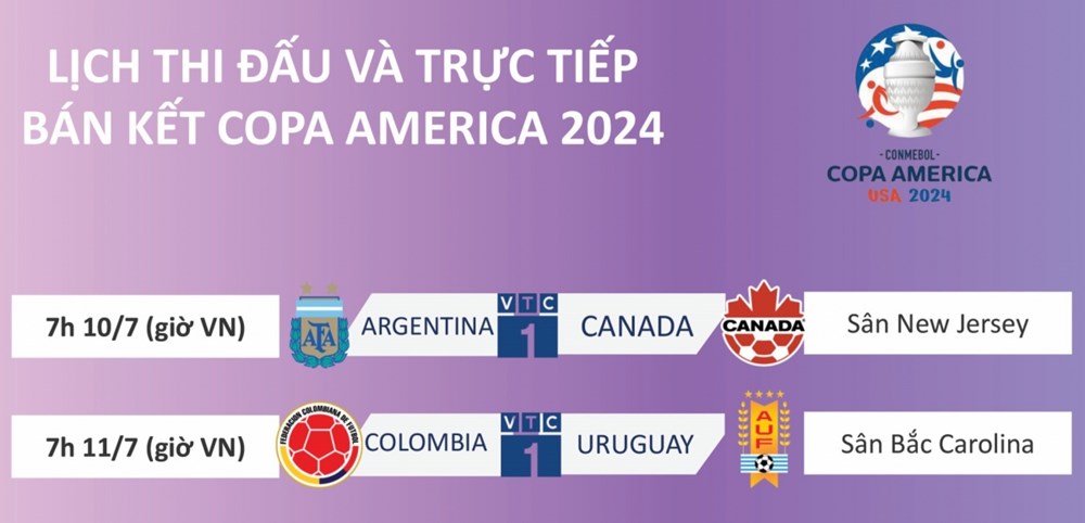 Argentina tái ngộ Canada, đại chiến Colombia vs Uruguay - ảnh 1