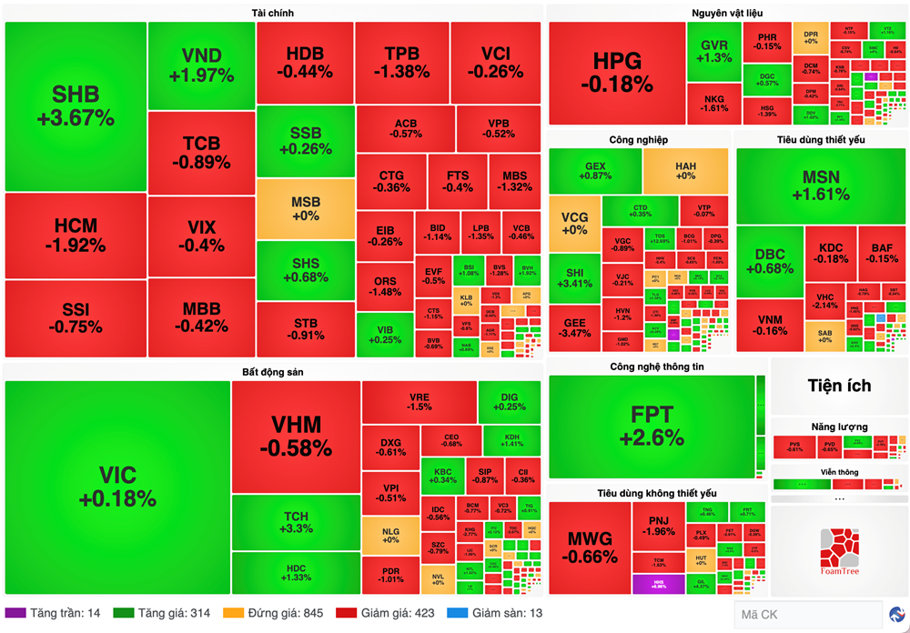 Chứng khoán phiên 27.3: VN-Index giảm điểm vì nhóm cổ phiếu ngân hàng - ảnh 1