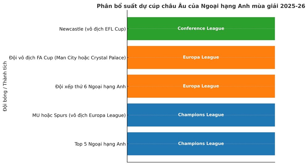 Ngoại hạng Anh 2025-26 sẽ có ít nhất 9 đại diện dự cúp châu Âu - ảnh 2