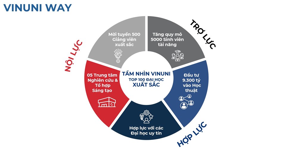 VinUni đặt mục tiêu vào Top 100 đại học hàng đầu thế giới - ảnh 3