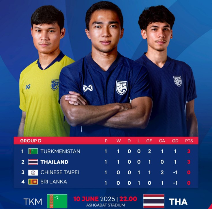 Nhận định trận đấu Turkmenistan vs Thái Lan, 22h00 ngày 10.6: Voi chiến hướng đến ngôi đầu bảng D - ảnh 2