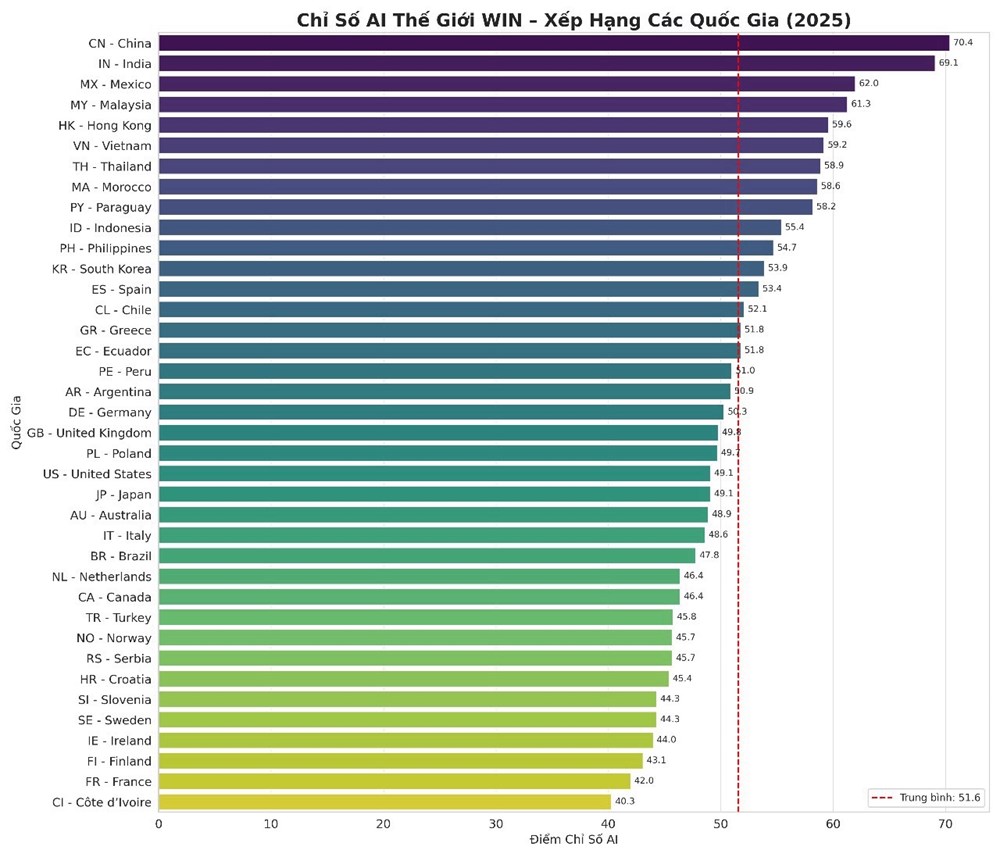 Việt Nam nằm trong top 10 thế giới về Chỉ số AI năm 2025 - ảnh 3