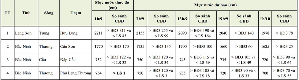 Thái Nguyên, Bắc Ninh và Lạng Sơn vẫn ngập lụt trong 2 -3 ngày tới - ảnh 2