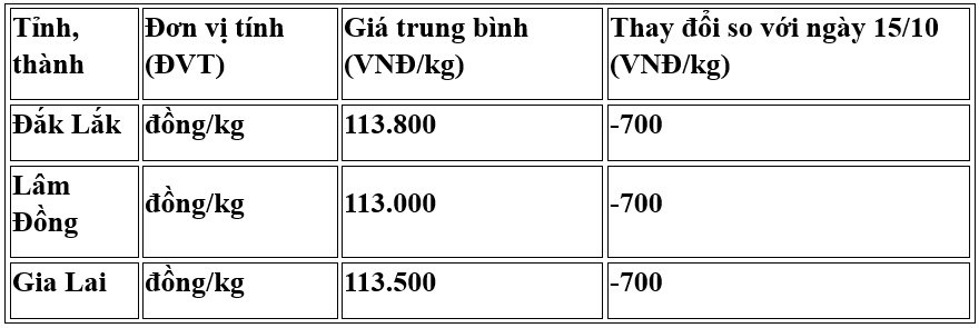Giá cà phê hôm nay 16.10: Thị trường nội địa giảm nhẹ, thế giới biến động trái chiều - ảnh 2