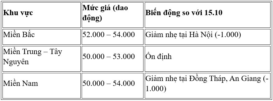 Giá heo hơi hôm nay 16.10: Miền Bắc và miền Nam giảm nhẹ, miền Trung giữ ổn định - ảnh 2