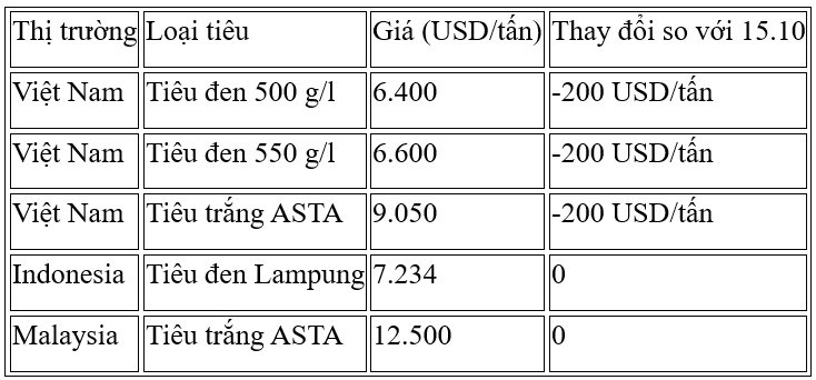 Giá tiêu hôm nay 16.10: Tiêu Việt Nam xuất khẩu giảm mạnh, thị trường nội địa ổn định - ảnh 2