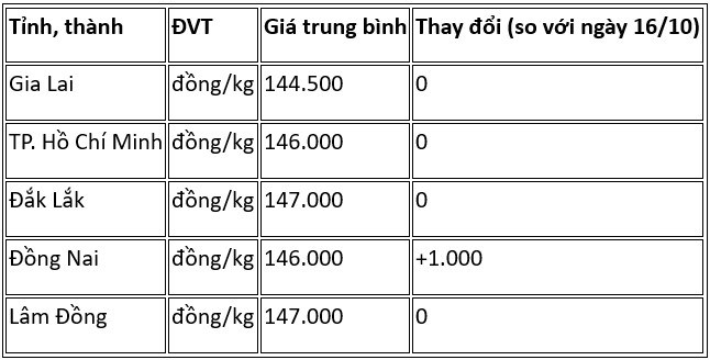 Giá tiêu hôm nay 17.10: Tăng nhẹ tại Đồng Nai, thị trường ổn định - ảnh 2