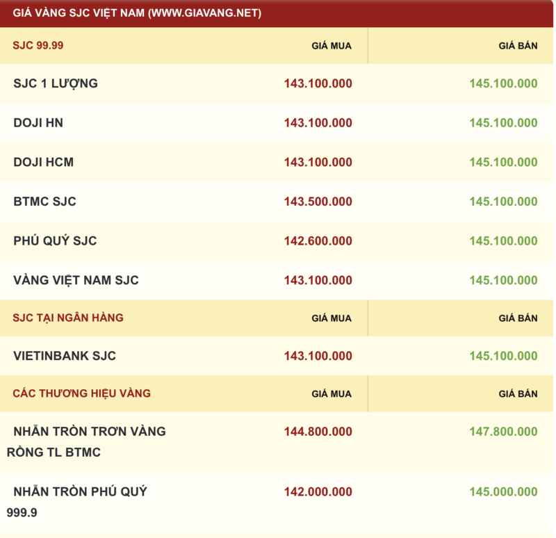 Giá vàng hôm nay 29.10: Lao dốc mạnh, chạm đáy 3 tuần - ảnh 2