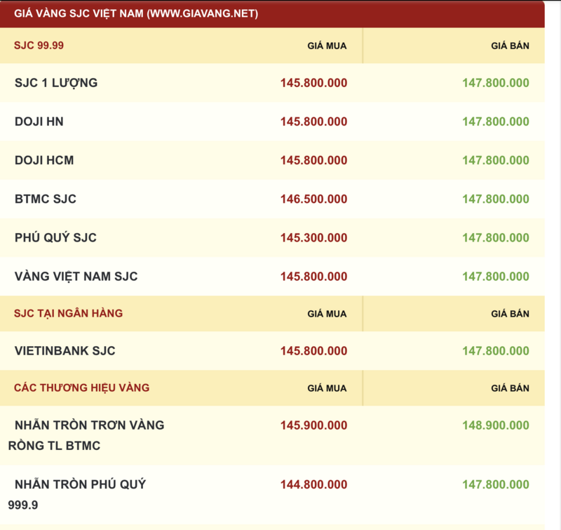 Giá vàng hôm nay 31.10: Giảm nhẹ sau quyết định hạ lãi suất của Fed - ảnh 2