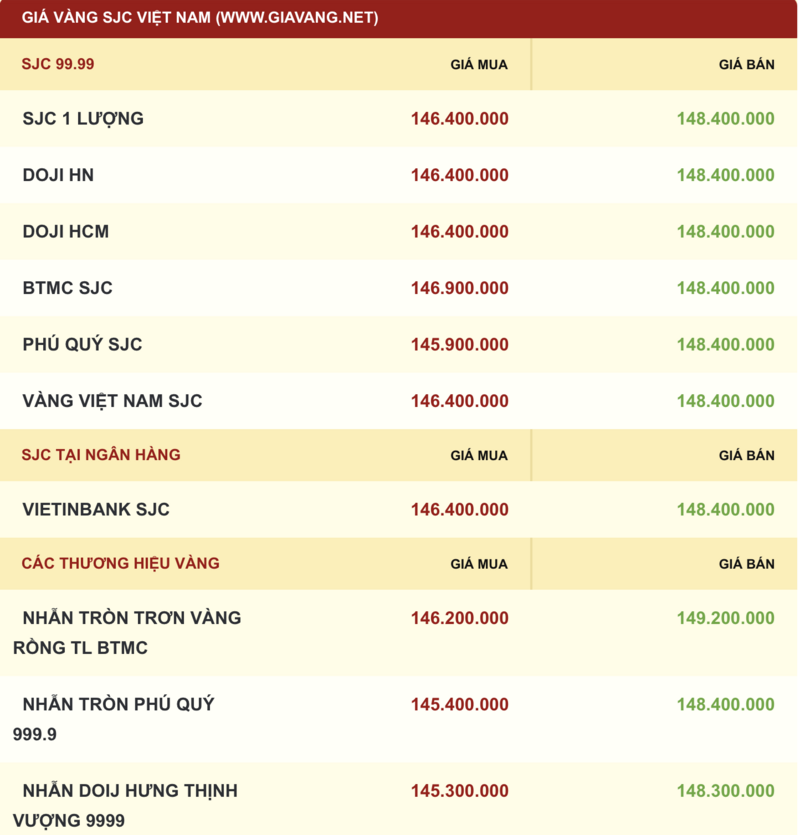 Giá vàng hôm nay 1.11: Tăng mạnh trên diện rộng, SJC vượt 148 triệu đồng/lượng - ảnh 2
