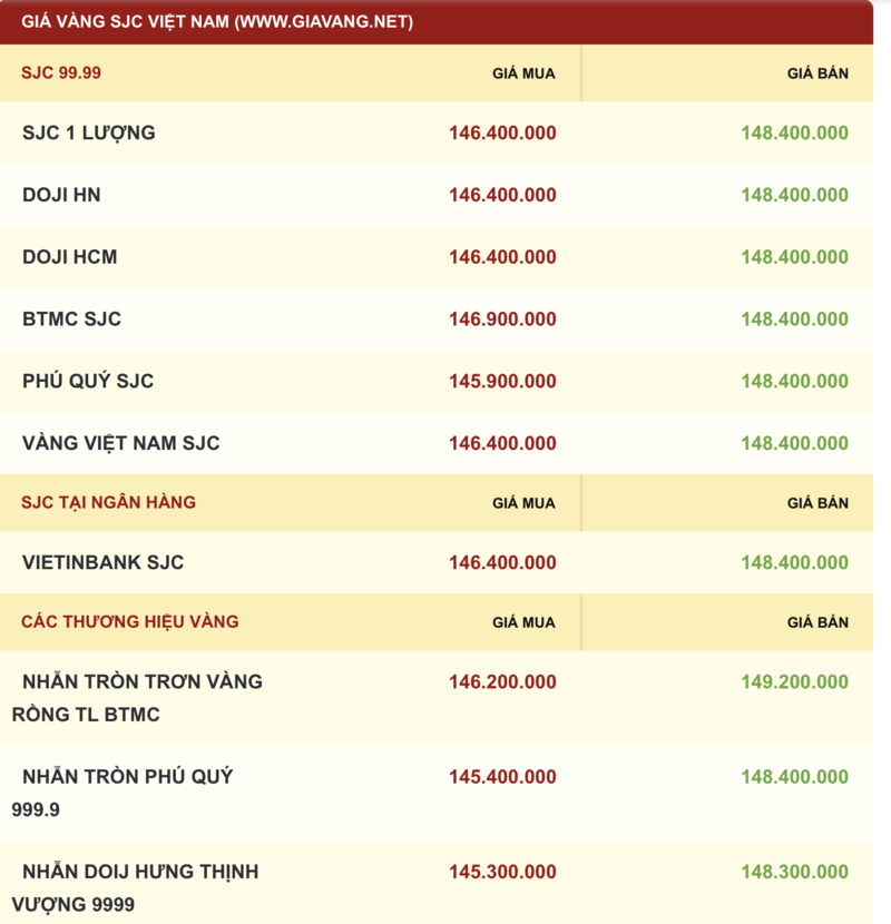 Giá vàng hôm nay 2.11: Neo cao, thị trường tạm lắng sau biến động mạnh - ảnh 2