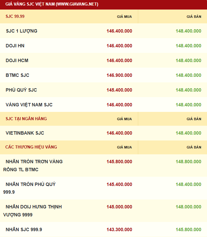 Giá vàng hôm nay 10.11: Giữ vững mốc 4.000 USD, mở rộng triển vọng tăng dài hạn - ảnh 2