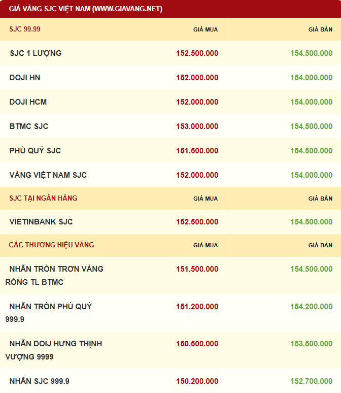 Giá vàng hôm nay 14.11: Đảo chiều tăng mạnh, lập đỉnh hơn ba tuần - ảnh 2