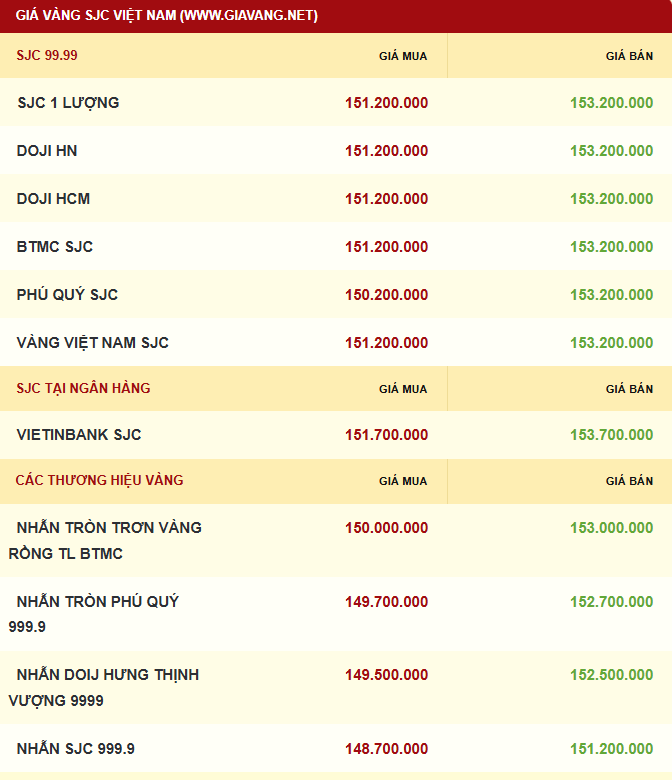 Giá vàng hôm nay 15.11: Giảm mạnh tới 1,5 triệu đồng/lượng - ảnh 2