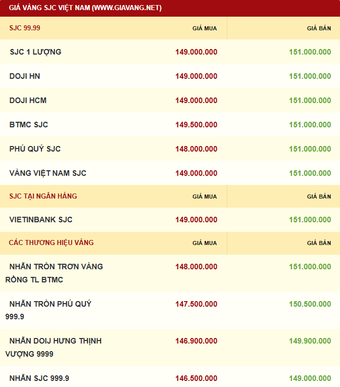 Giá vàng hôm nay 18.11: Đi ngang sau đợt bán tháo, thị trường chờ tín hiệu từ dữ liệu kinh tế Mỹ - ảnh 2