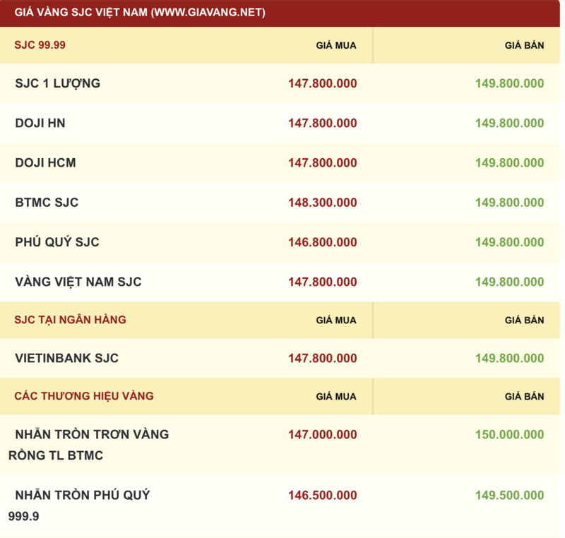 Giá vàng hôm nay 22.11: Nhích tăng trong kỳ vọng Fed sớm hạ lãi suất - ảnh 2